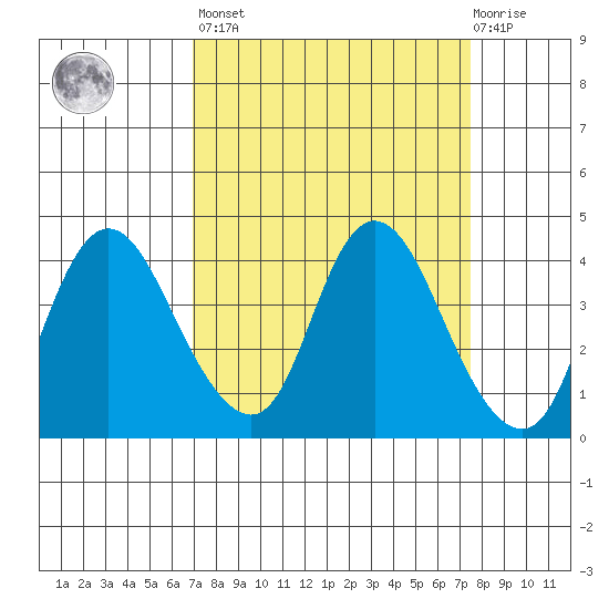 Goodyear Slough tide chart for Sunday, March 28, 2021