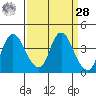 Goodyear Slough tide chart for Sunday, March 28, 2021