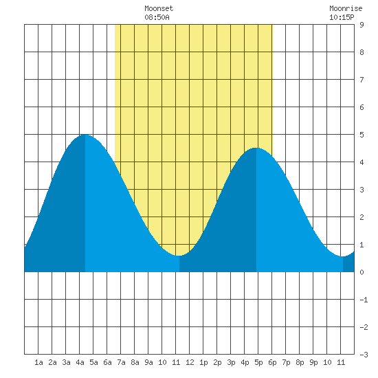 Goodyear Slough tide chart for Tuesday, March 2, 2021