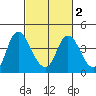 Goodyear Slough tide chart for Tuesday, March 2, 2021