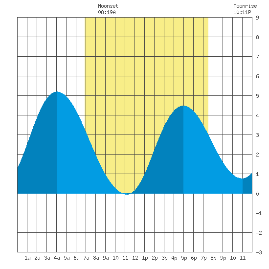 Goodyear Slough tide chart for Tuesday, March 30, 2021