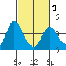 Goodyear Slough tide chart for Wednesday, March 3, 2021