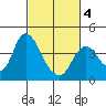 Goodyear Slough tide chart for Thursday, March 4, 2021