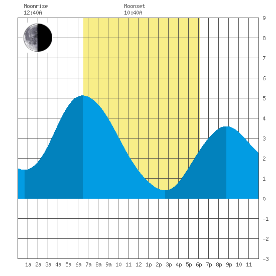 Goodyear Slough tide chart for Friday, March 5, 2021