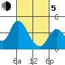 Goodyear Slough tide chart for Friday, March 5, 2021