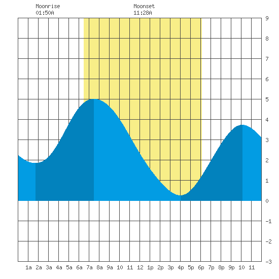 Goodyear Slough tide chart for Saturday, March 6, 2021