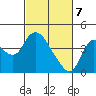 Goodyear Slough tide chart for Sunday, March 7, 2021