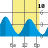 Goodyear Slough tide chart for Saturday, April 10, 2021