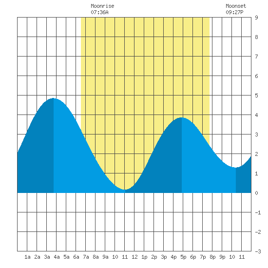 Goodyear Slough tide chart for Tuesday, April 13, 2021