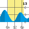 Goodyear Slough tide chart for Tuesday, April 13, 2021