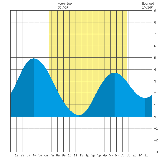 Goodyear Slough tide chart for Wednesday, April 14, 2021