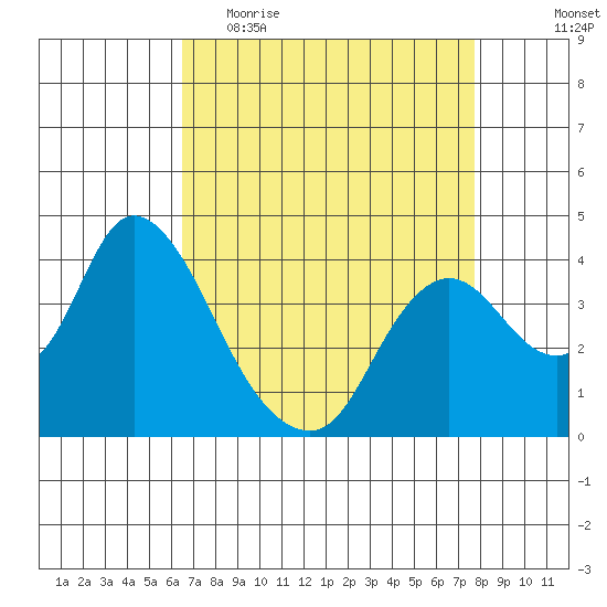 Goodyear Slough tide chart for Thursday, April 15, 2021