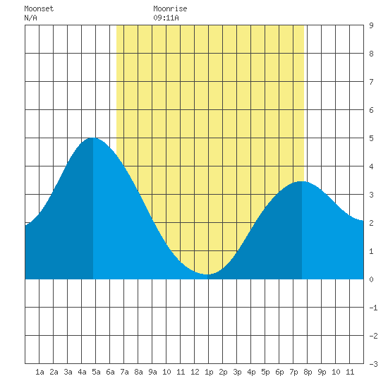 Goodyear Slough tide chart for Friday, April 16, 2021