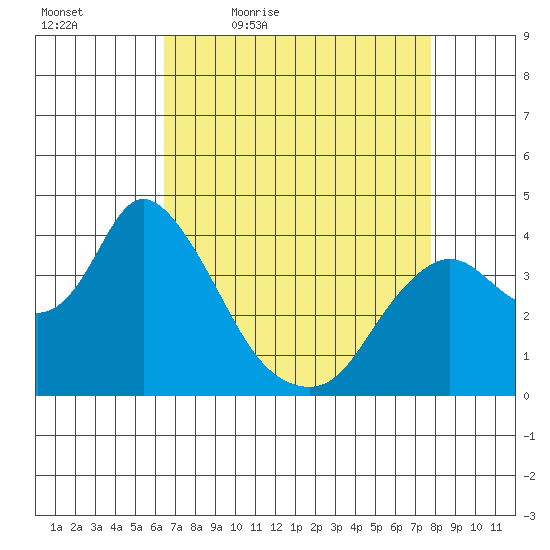 Goodyear Slough tide chart for Saturday, April 17, 2021