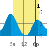 Goodyear Slough tide chart for Thursday, April 1, 2021