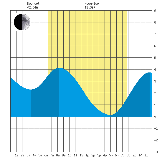 Goodyear Slough tide chart for Tuesday, April 20, 2021