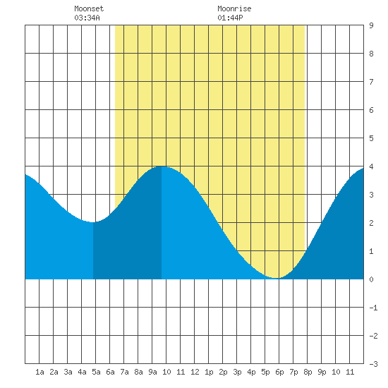 Goodyear Slough tide chart for Wednesday, April 21, 2021