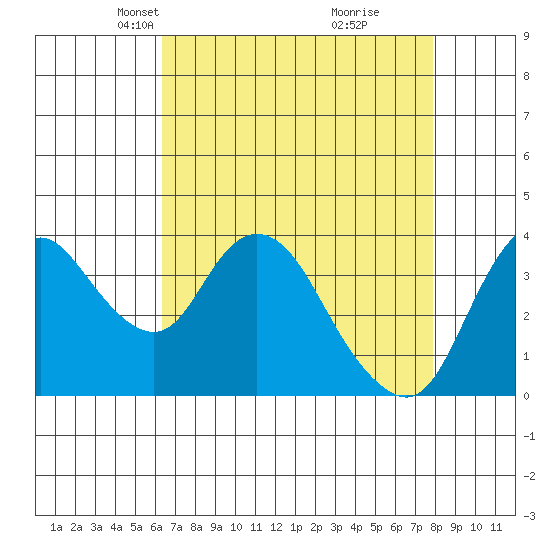 Goodyear Slough tide chart for Thursday, April 22, 2021