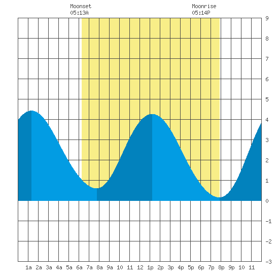 Goodyear Slough tide chart for Saturday, April 24, 2021