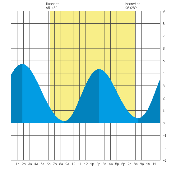 Goodyear Slough tide chart for Sunday, April 25, 2021