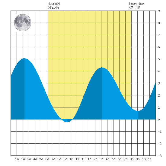 Goodyear Slough tide chart for Monday, April 26, 2021