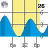 Goodyear Slough tide chart for Monday, April 26, 2021