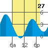 Goodyear Slough tide chart for Tuesday, April 27, 2021
