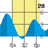 Goodyear Slough tide chart for Wednesday, April 28, 2021