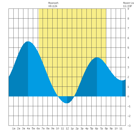 Goodyear Slough tide chart for Thursday, April 29, 2021