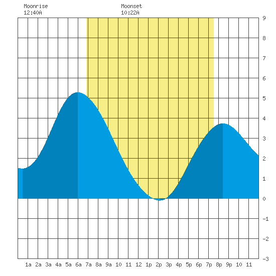 Goodyear Slough tide chart for Friday, April 2, 2021