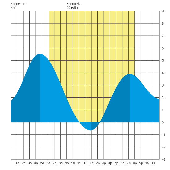 Goodyear Slough tide chart for Friday, April 30, 2021