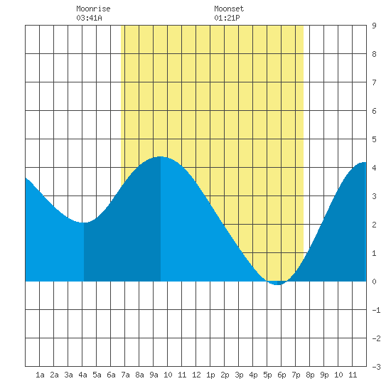 Goodyear Slough tide chart for Monday, April 5, 2021
