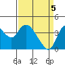 Goodyear Slough tide chart for Monday, April 5, 2021