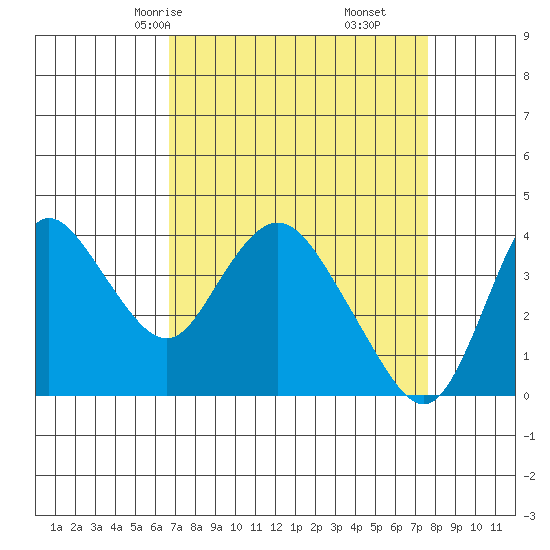 Goodyear Slough tide chart for Wednesday, April 7, 2021
