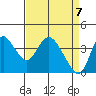 Goodyear Slough tide chart for Wednesday, April 7, 2021