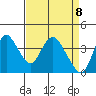 Goodyear Slough tide chart for Thursday, April 8, 2021