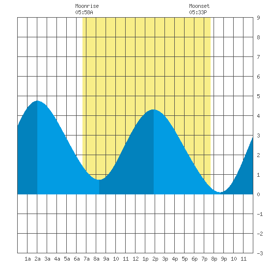 Goodyear Slough tide chart for Friday, April 9, 2021