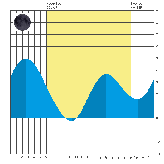 Goodyear Slough tide chart for Tuesday, May 11, 2021