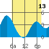 Goodyear Slough tide chart for Thursday, May 13, 2021