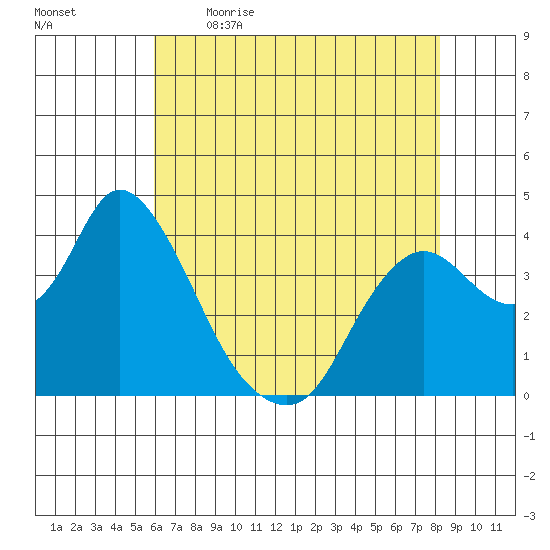 Goodyear Slough tide chart for Saturday, May 15, 2021