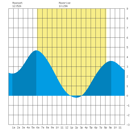 Goodyear Slough tide chart for Monday, May 17, 2021