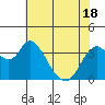 Goodyear Slough tide chart for Tuesday, May 18, 2021