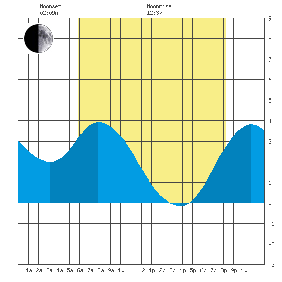 Goodyear Slough tide chart for Wednesday, May 19, 2021