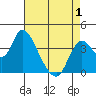 Goodyear Slough tide chart for Saturday, May 1, 2021