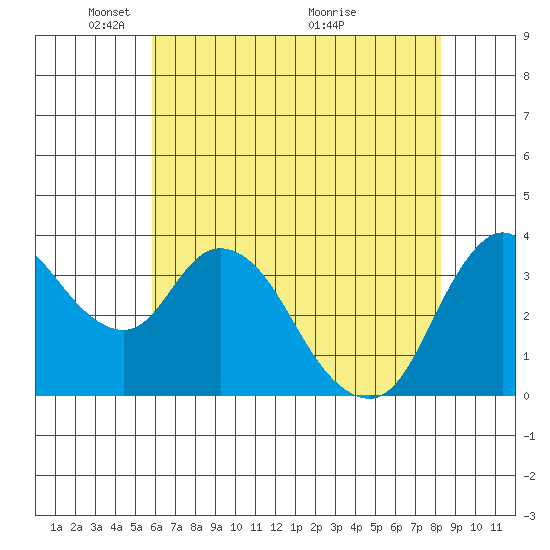 Goodyear Slough tide chart for Thursday, May 20, 2021