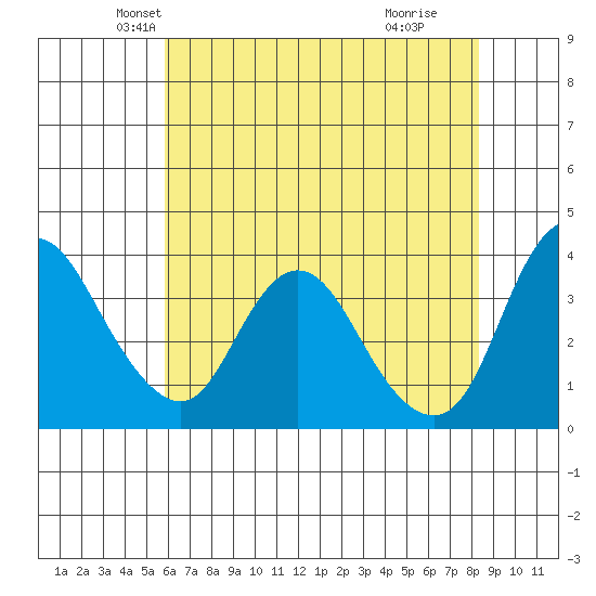 Goodyear Slough tide chart for Saturday, May 22, 2021