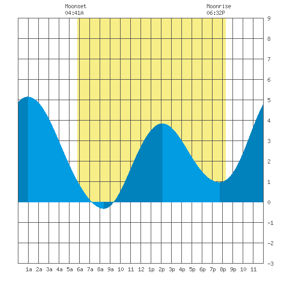 Goodyear Slough tide chart for Monday, May 24, 2021