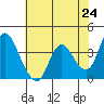 Goodyear Slough tide chart for Monday, May 24, 2021