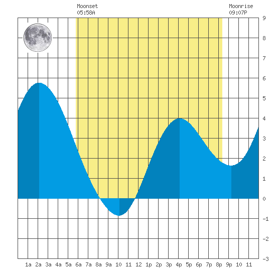 Goodyear Slough tide chart for Wednesday, May 26, 2021