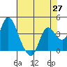 Goodyear Slough tide chart for Thursday, May 27, 2021